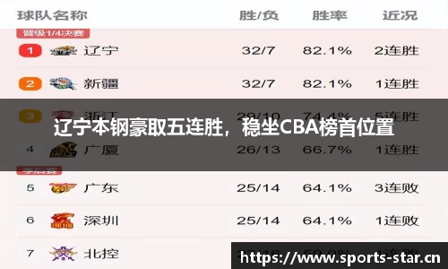 辽宁本钢豪取五连胜，稳坐CBA榜首位置