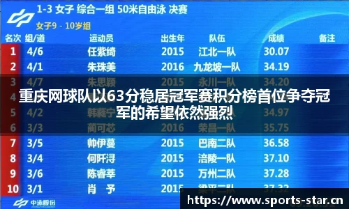 重庆网球队以63分稳居冠军赛积分榜首位争夺冠军的希望依然强烈